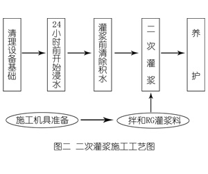 干河街道灌浆料施工工艺—文字完整版
